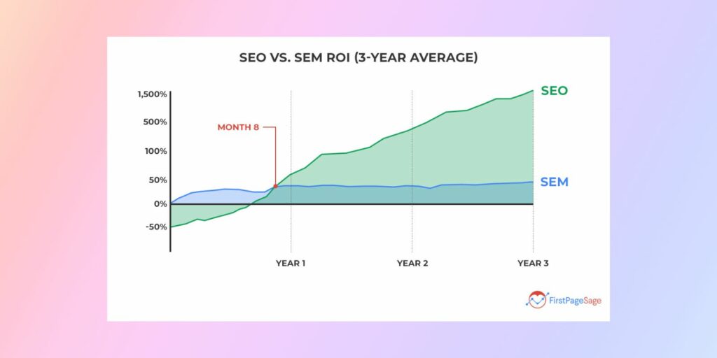 return on investment for seo vs sem